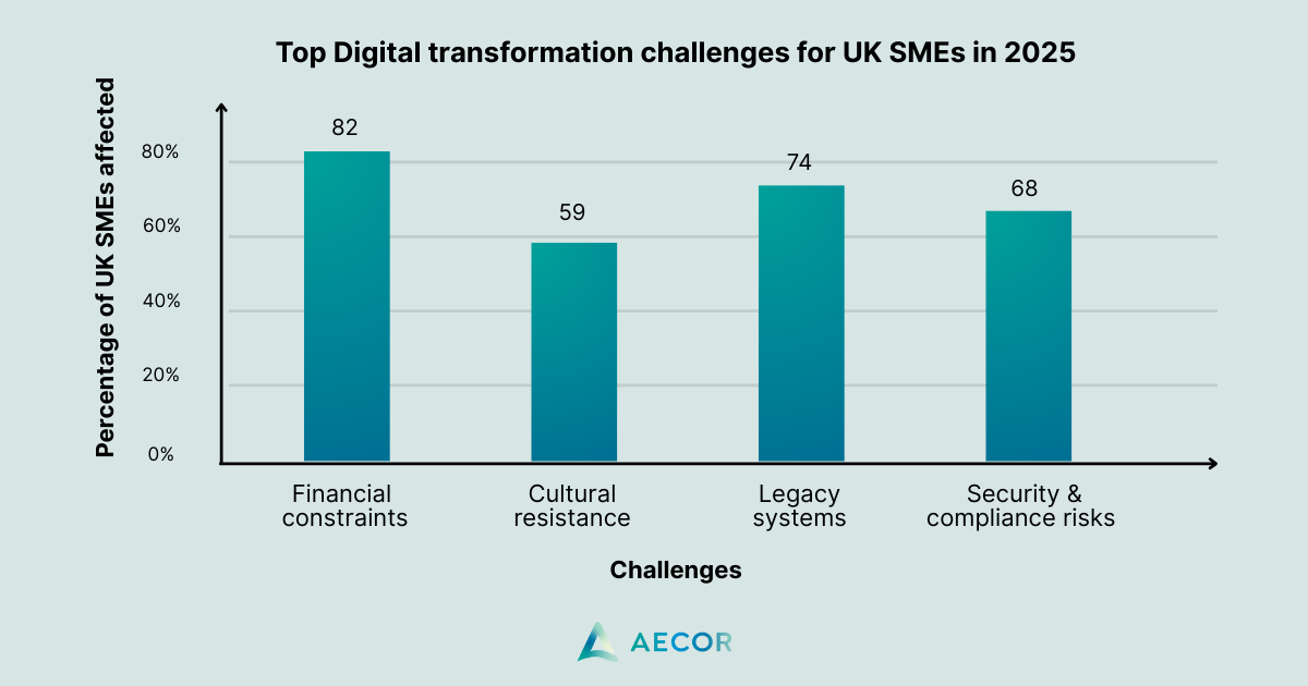 Bar chart showing the most reported digital transformation challenges among UK SMEs in 2025