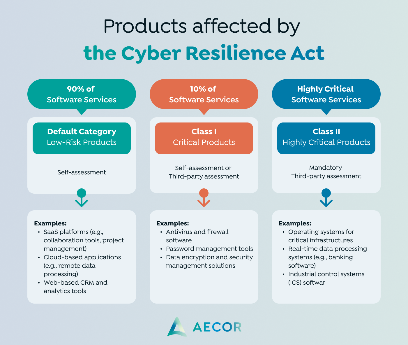 Infographic on 'Products affected by the Cyber Resilience Act' showing three risk categories: Low-Risk, Critical, and Highly Critical, with examples and assessment types.