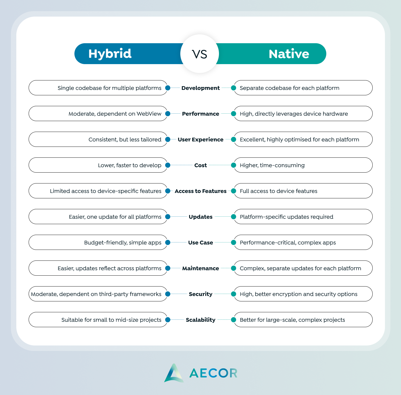 Hybrid vs Native Apps: Which is Best for Your Business? | Difference between Hybrid and native apps from the entrepreneur perspective. 