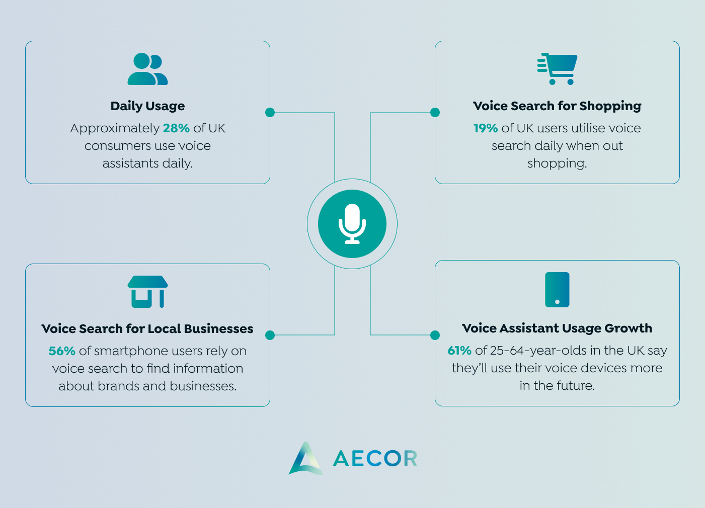 Infographic highlighting voice search stats: 28% of UK consumers use voice assistants daily, and 19% use it for shopping. Includes growth and local business insights.