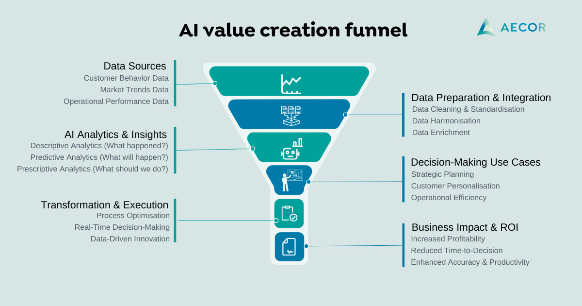 How AI drives business decisions