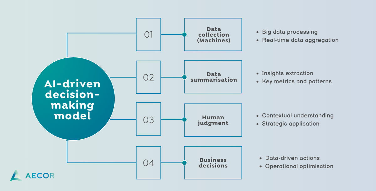 AI-driven decision-making model 