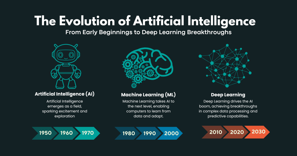 The Evolution of Artificial Intelligence: From Early Beginnings to Deep Learning Breakthroughs