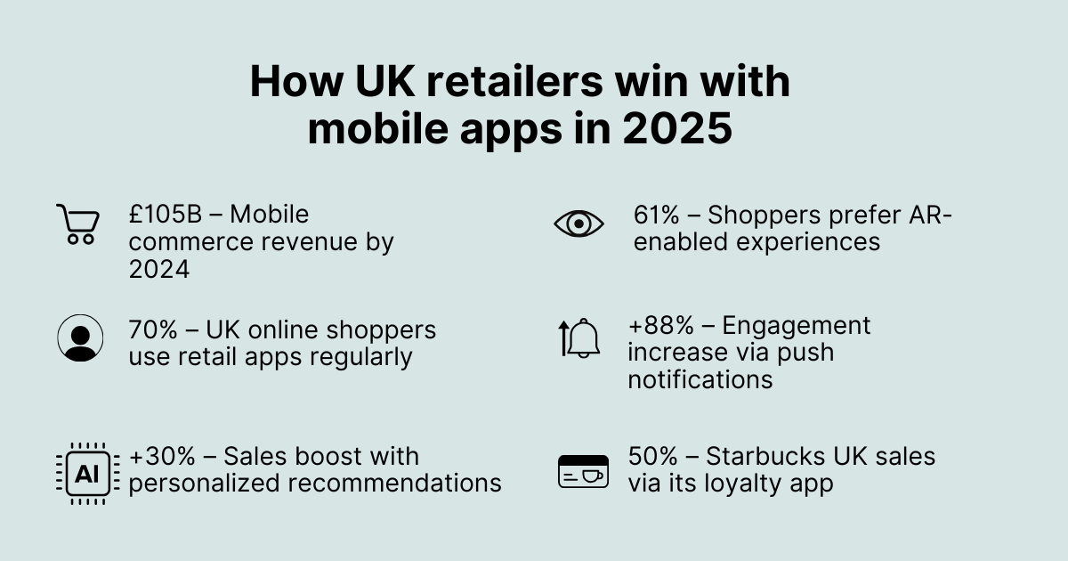 Infographic showing key statistics on UK retailers using mobile apps in 2025, including £105 billion in revenue, 70% app usage by shoppers, 30% sales boost from personalization, 61% preference for AR, 88% engagement from push notifications, and 50% Starbucks UK sales via loyalty app